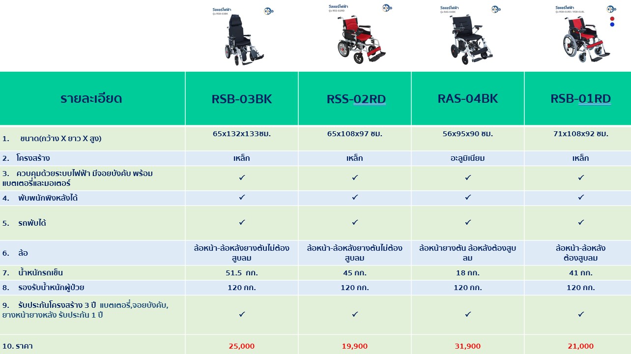 Electronic Wheelchair Rate